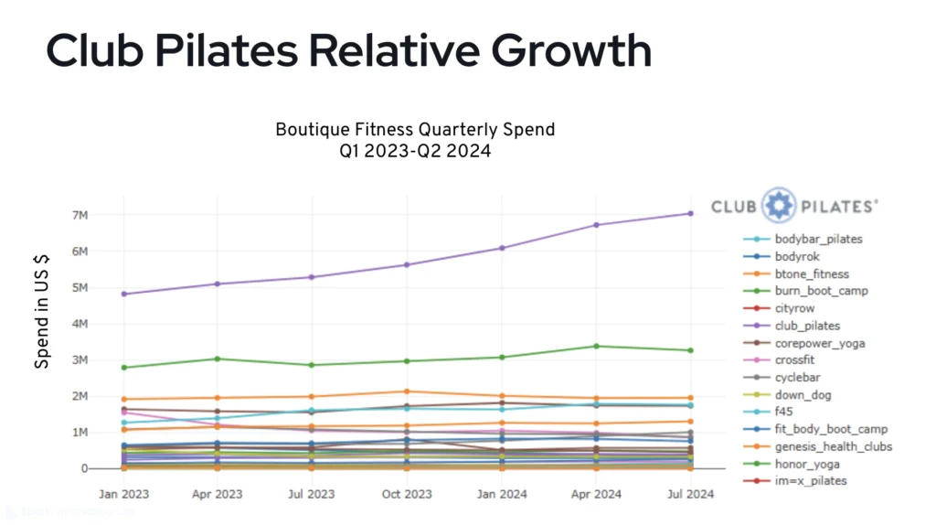 chart of boutique fitness brand consumer spending data